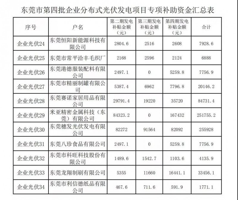 重磅！東莞發(fā)放過渡補(bǔ)貼：居民0.3元，企業(yè)0.1元！居民0.3元，初裝補(bǔ)貼180元/kw陸續(xù)發(fā)放！