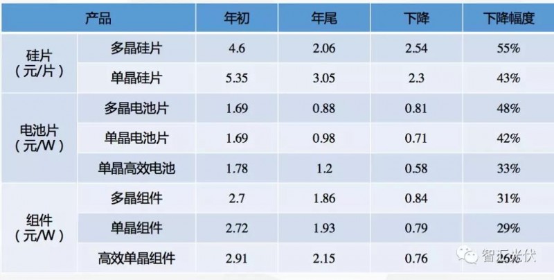 2019上半年組件主流價格恐難下1.6元/W!