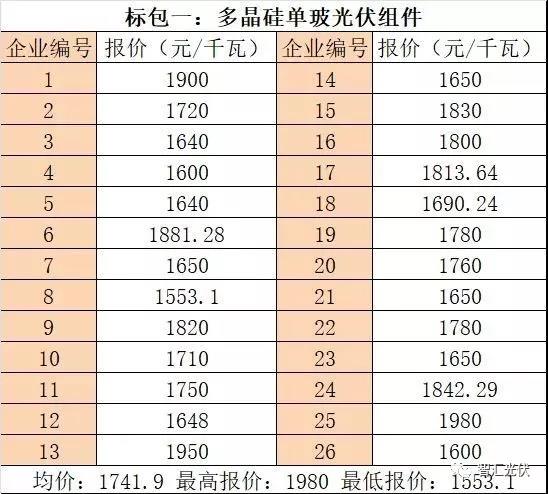 2019上半年組件主流價格恐難下1.6元/W!