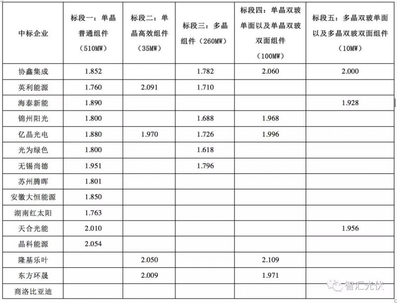 2019上半年組件主流價格恐難下1.6元/W!