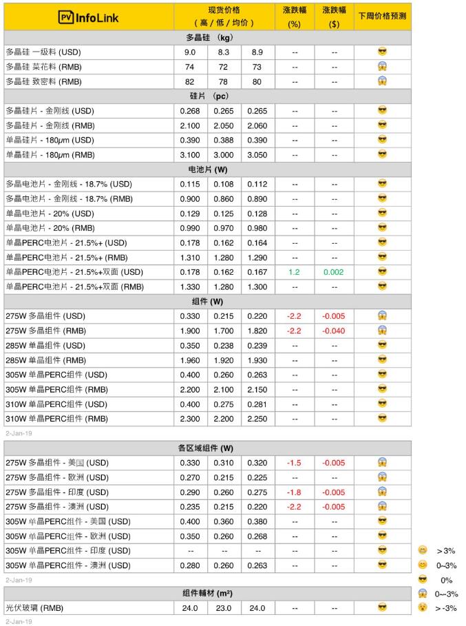 本周光伏供應(yīng)鏈價格（1月3日）