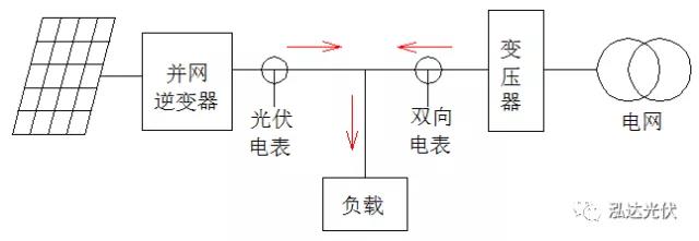 逆變器如何實現(xiàn)負(fù)載優(yōu)先使用光伏發(fā)電