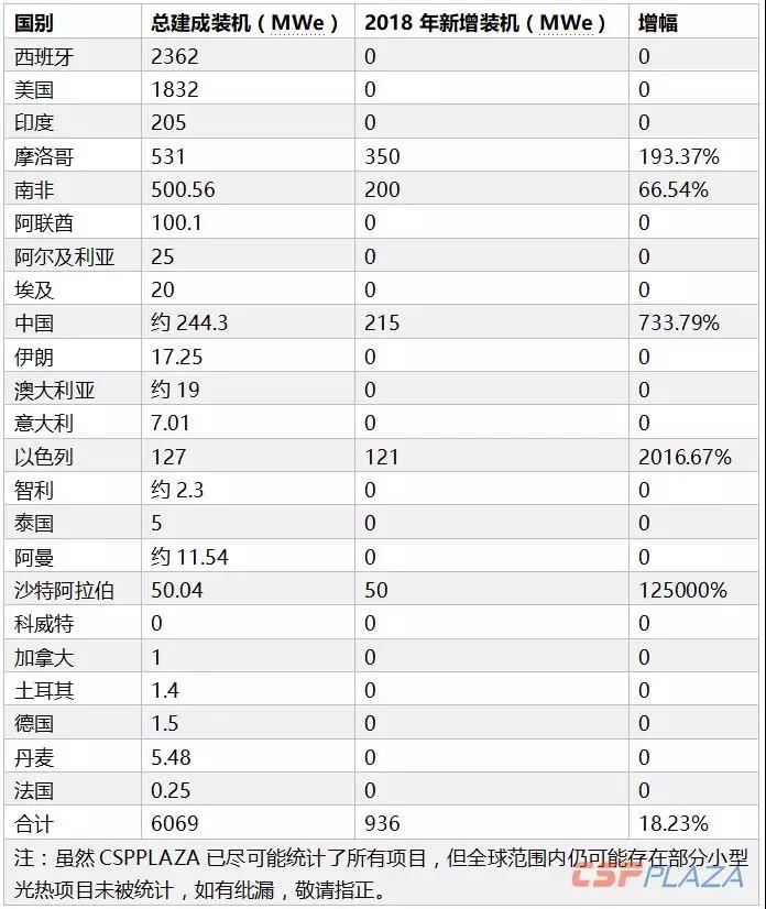 2018年全球光熱發(fā)電建成裝機(jī)增至6069MW 中國“助攻”22.97%新增裝機(jī)