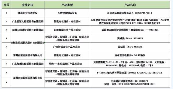 2018年廣東省智能光伏產(chǎn)品和2018年廣東省智能光伏應(yīng)用示范項目推薦公示