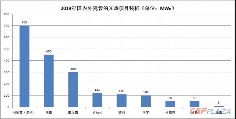 2019年光熱發(fā)電市場(chǎng)怎么做？首先定靶全球確定在建的1890MW項(xiàng)目