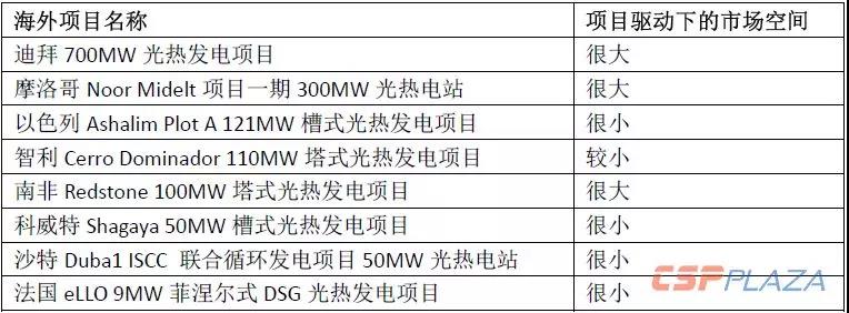 2019年光熱發(fā)電市場(chǎng)怎么做？首先定靶全球確定在建的1890MW項(xiàng)目