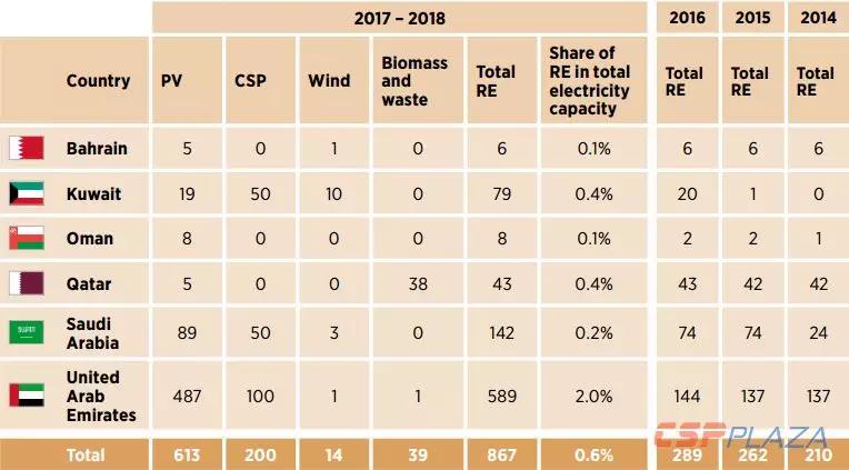 IRENA：2030年海合會成員國光熱發(fā)電總裝機(jī)將達(dá)到17940MW