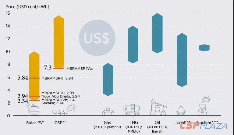 IRENA：2030年海合會成員國光熱發(fā)電總裝機(jī)將達(dá)到17940MW