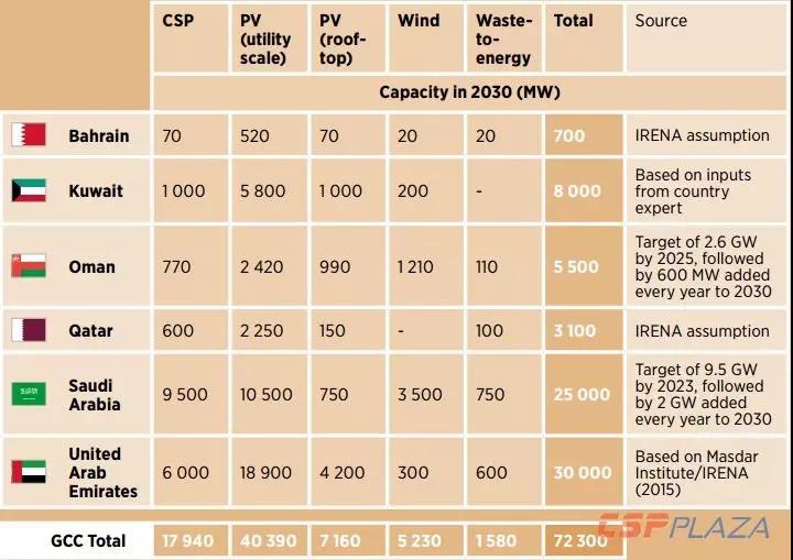 IRENA：2030年海合會成員國光熱發(fā)電總裝機(jī)將達(dá)到17940MW