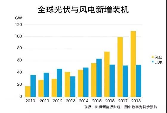 權(quán)威發(fā)布丨2018年投資最大的太陽能、風(fēng)能、電動(dòng)汽車項(xiàng)目名單出爐