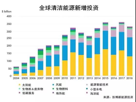 權(quán)威發(fā)布丨2018年投資最大的太陽能、風(fēng)能、電動(dòng)汽車項(xiàng)目名單出爐