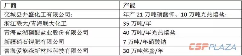 2019年國(guó)內(nèi)光熱熔鹽市場(chǎng)需求量超15萬(wàn)噸 總價(jià)值超7.5億元