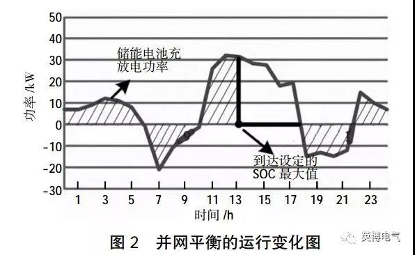 干貨｜微電網(wǎng)電池儲能技術(shù)經(jīng)濟(jì)性分析