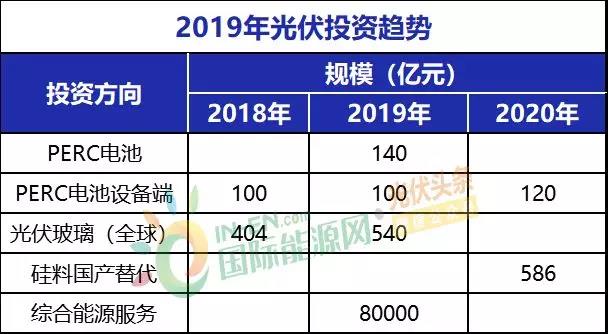 2019年光伏八大投資趨勢分析！