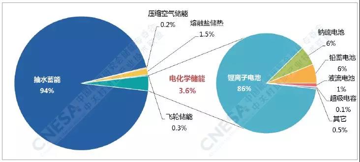 電化學(xué)儲(chǔ)能的春天：全球累計(jì)裝機(jī)翻番、新增裝機(jī)同比增長(zhǎng)288%！