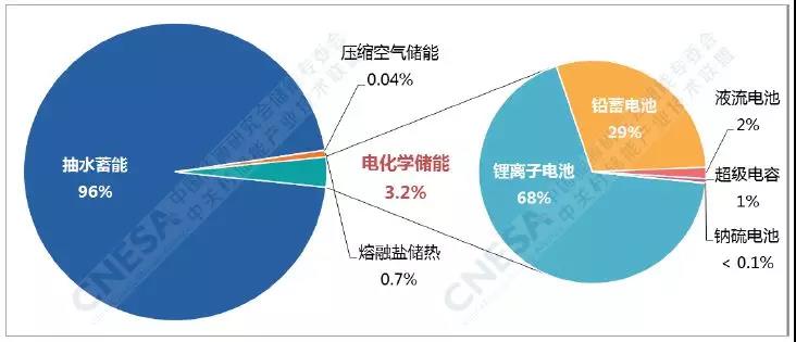 電化學(xué)儲(chǔ)能的春天：全球累計(jì)裝機(jī)翻番、新增裝機(jī)同比增長(zhǎng)288%！