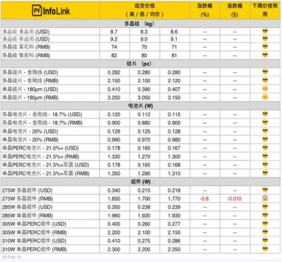 本周光伏供應(yīng)鏈價格（2月21日）