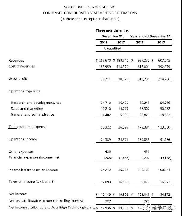 SolarEdge 2018年逆變器出貨3.9GW，毛利率35.4%