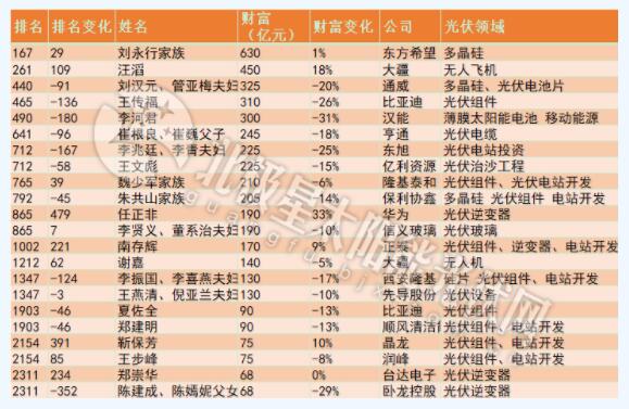 2019胡潤全球富豪榜：光伏圈22人榜單（表）