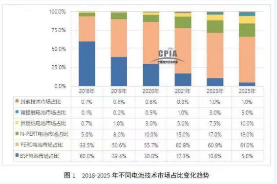 2018-2025年高效太陽(yáng)能電池技術(shù)發(fā)展走勢(shì)預(yù)測(cè)