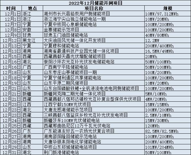 12月儲(chǔ)能并網(wǎng)